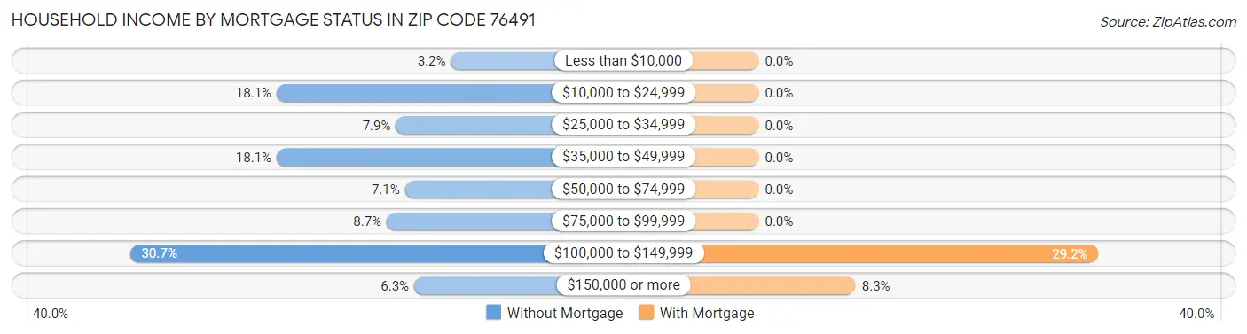 Household Income by Mortgage Status in Zip Code 76491
