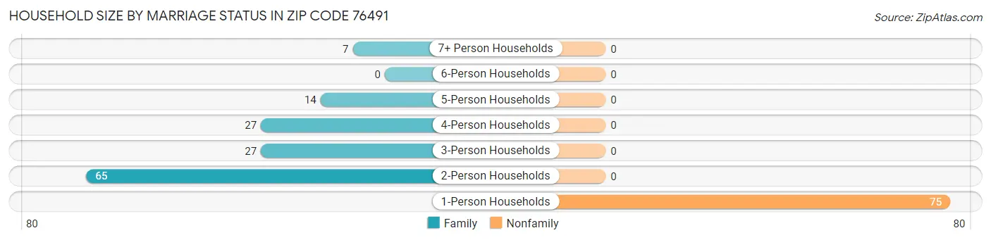 Household Size by Marriage Status in Zip Code 76491