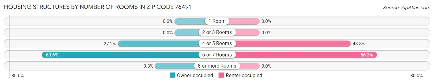 Housing Structures by Number of Rooms in Zip Code 76491