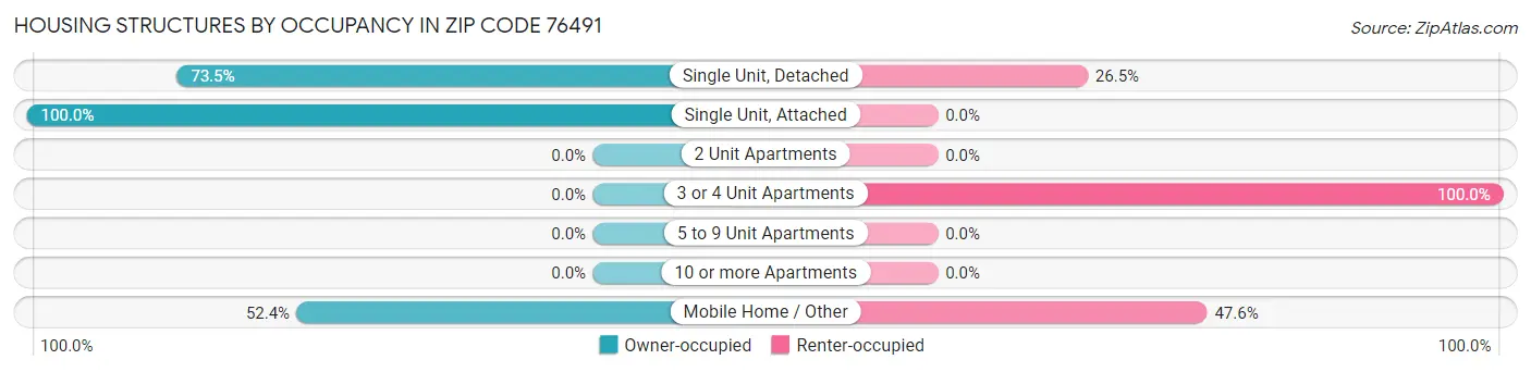 Housing Structures by Occupancy in Zip Code 76491