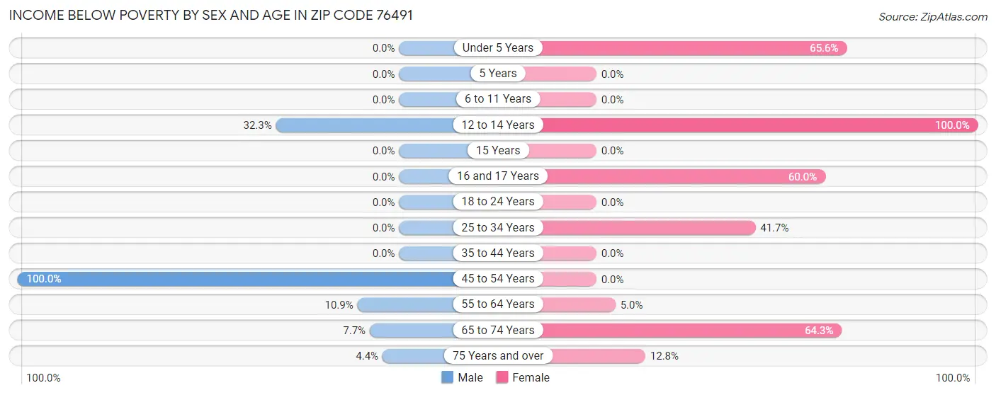 Income Below Poverty by Sex and Age in Zip Code 76491