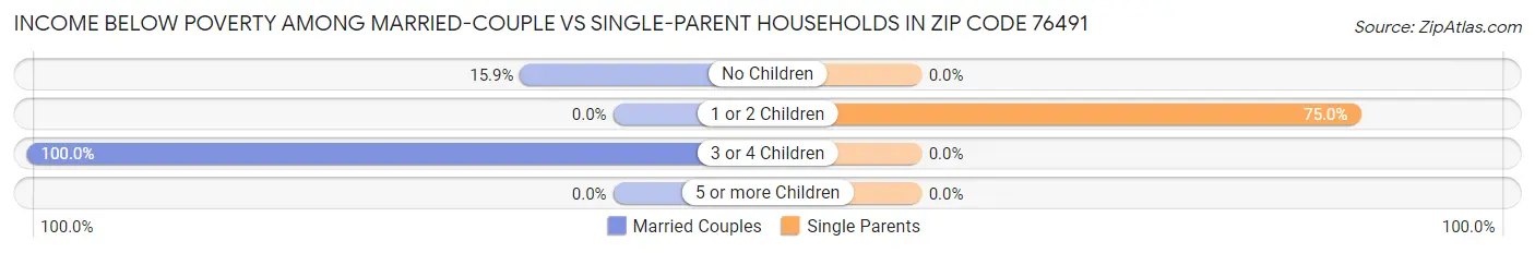 Income Below Poverty Among Married-Couple vs Single-Parent Households in Zip Code 76491