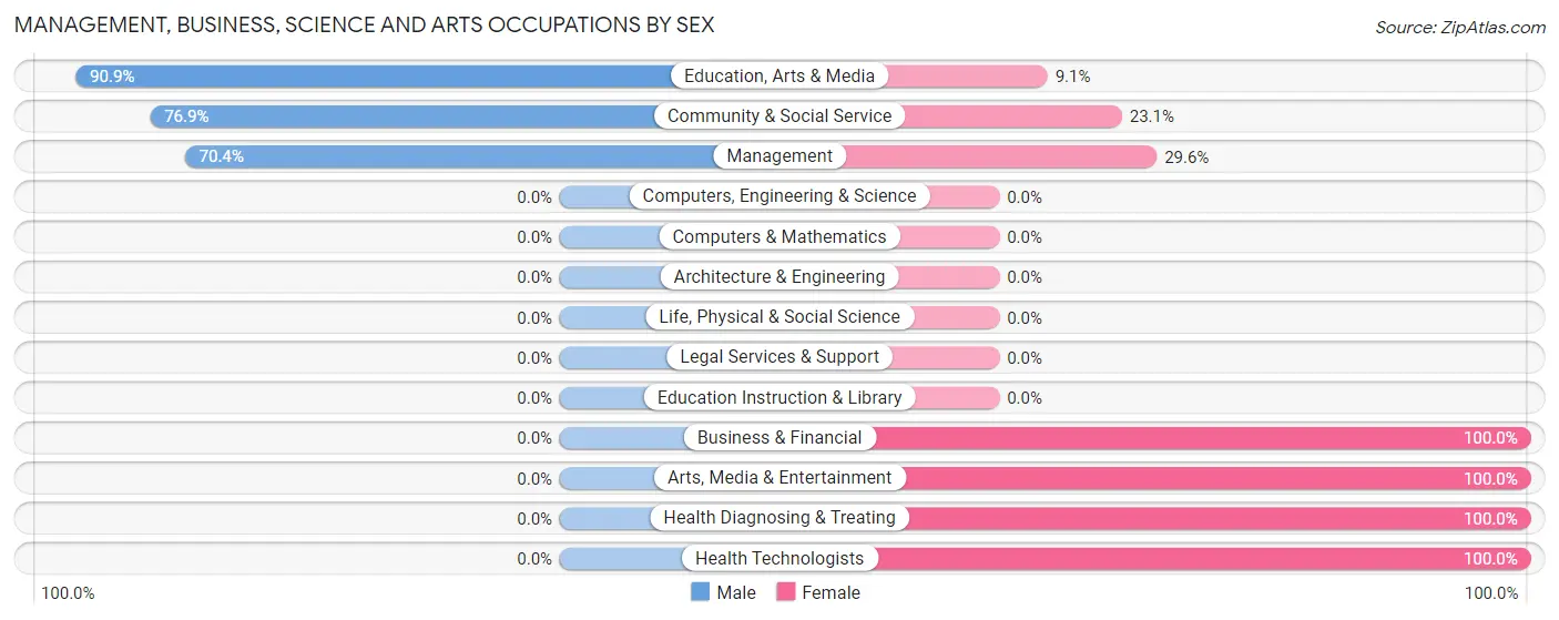 Management, Business, Science and Arts Occupations by Sex in Zip Code 76491