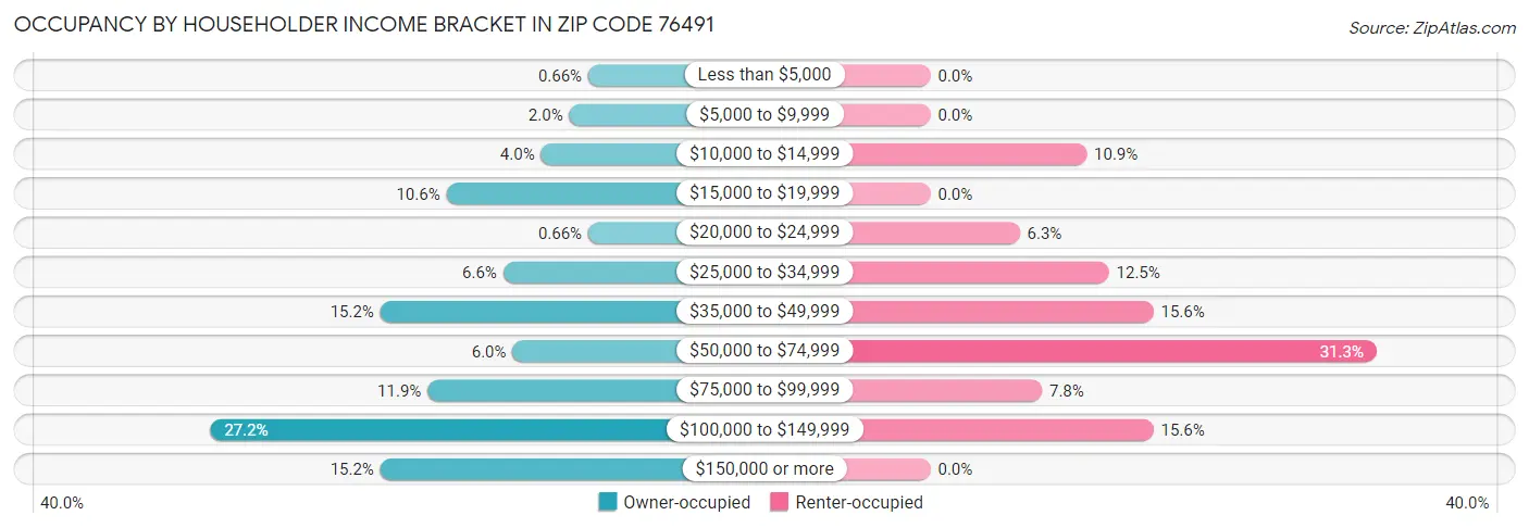 Occupancy by Householder Income Bracket in Zip Code 76491
