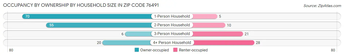 Occupancy by Ownership by Household Size in Zip Code 76491