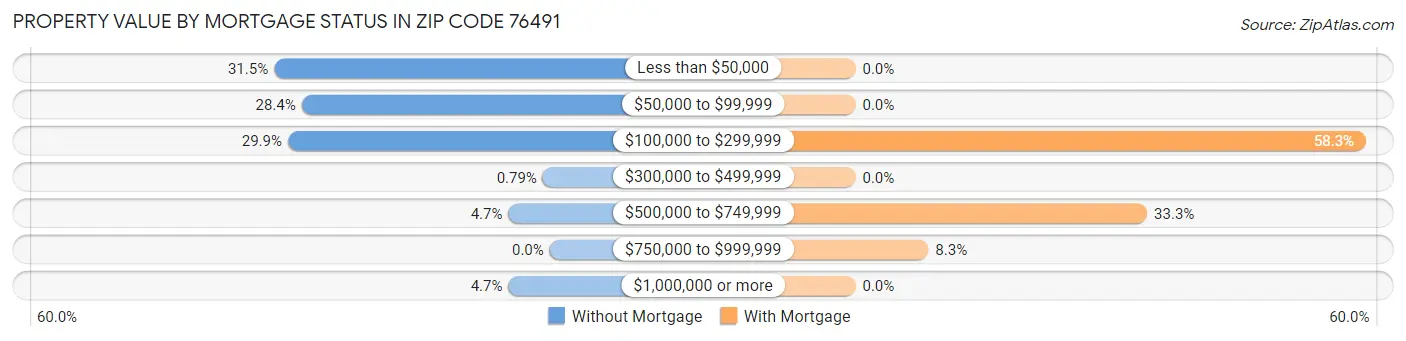 Property Value by Mortgage Status in Zip Code 76491