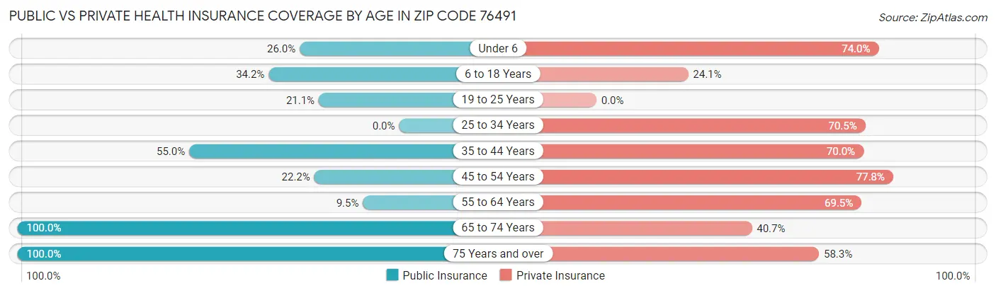 Public vs Private Health Insurance Coverage by Age in Zip Code 76491