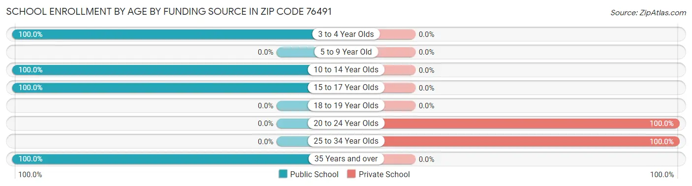 School Enrollment by Age by Funding Source in Zip Code 76491
