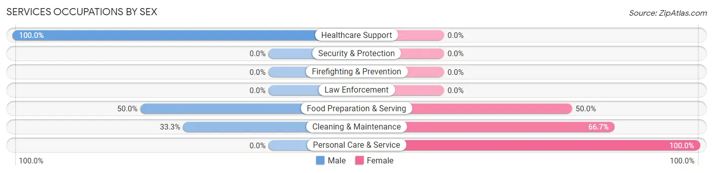 Services Occupations by Sex in Zip Code 76491