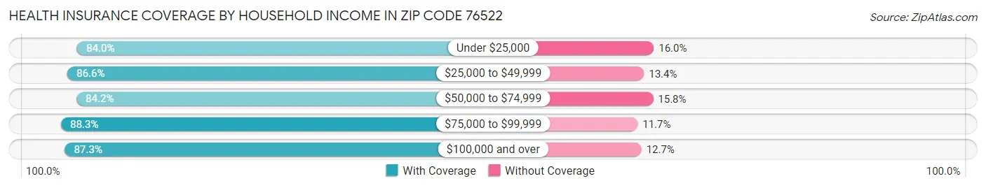 Health Insurance Coverage by Household Income in Zip Code 76522