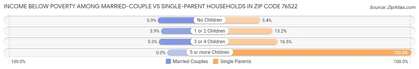 Income Below Poverty Among Married-Couple vs Single-Parent Households in Zip Code 76522