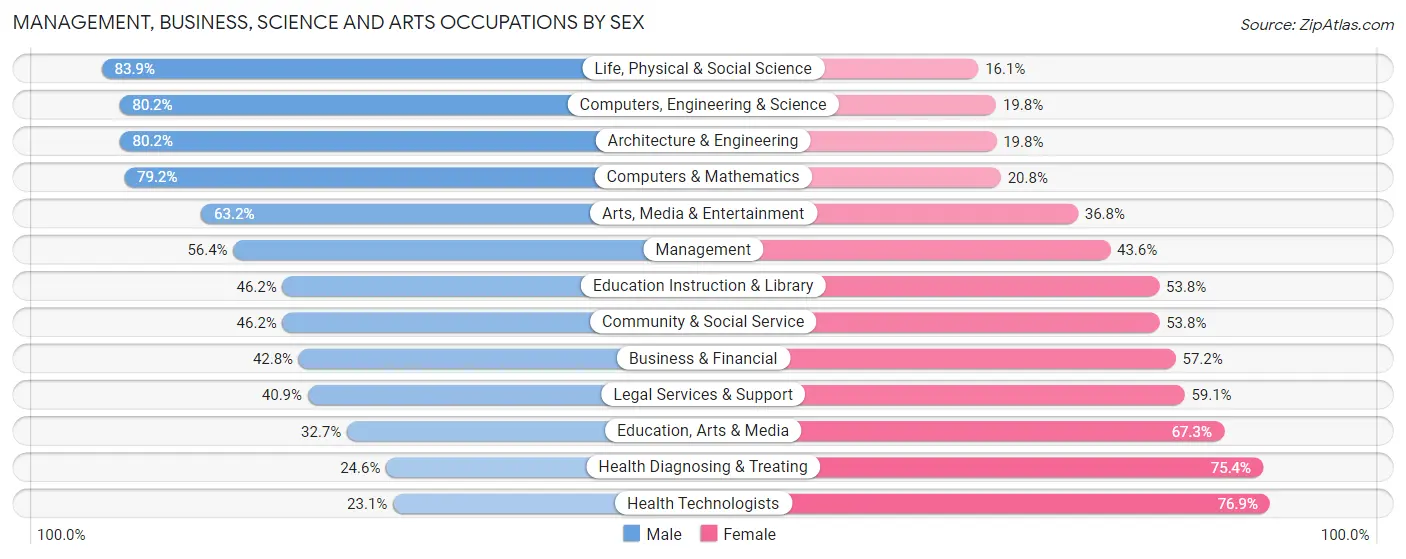 Management, Business, Science and Arts Occupations by Sex in Zip Code 76522