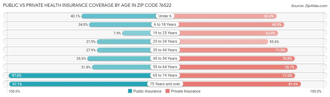 Public vs Private Health Insurance Coverage by Age in Zip Code 76522