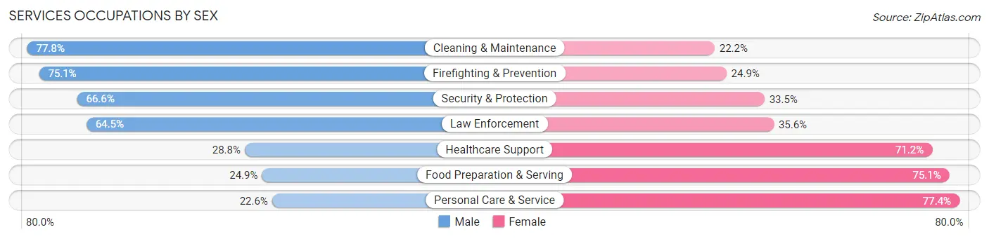 Services Occupations by Sex in Zip Code 76522