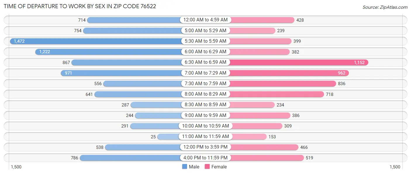 Time of Departure to Work by Sex in Zip Code 76522