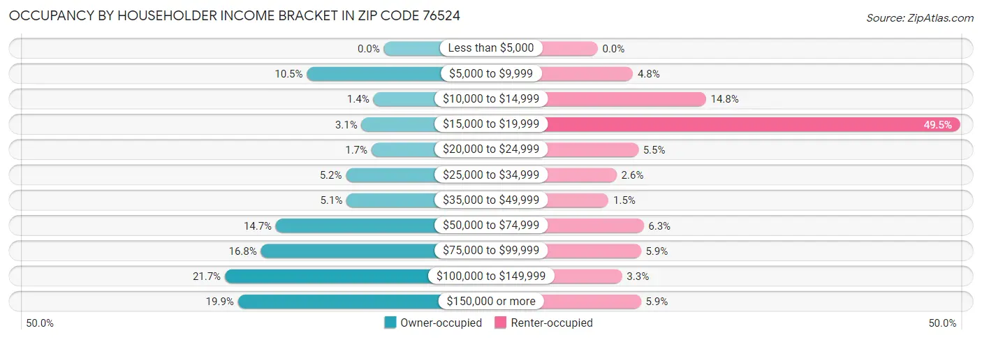Occupancy by Householder Income Bracket in Zip Code 76524