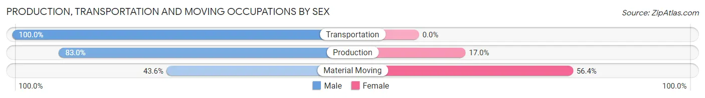 Production, Transportation and Moving Occupations by Sex in Zip Code 76524