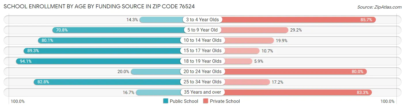 School Enrollment by Age by Funding Source in Zip Code 76524