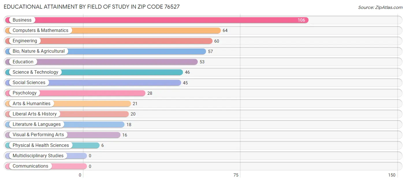 Educational Attainment by Field of Study in Zip Code 76527