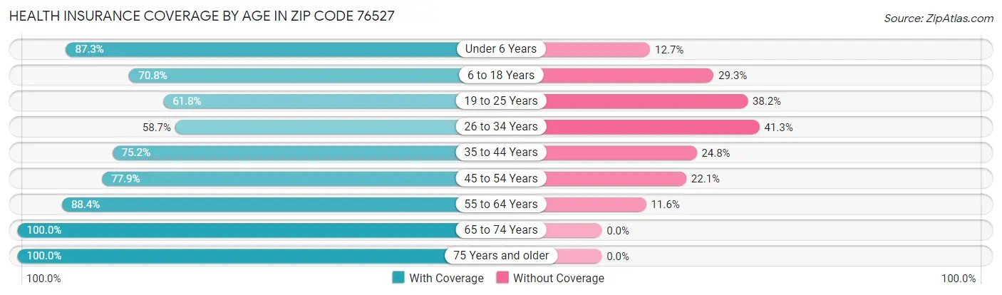 Health Insurance Coverage by Age in Zip Code 76527