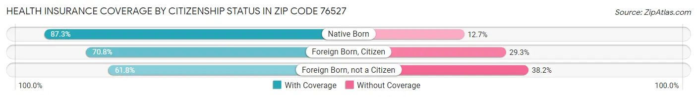 Health Insurance Coverage by Citizenship Status in Zip Code 76527