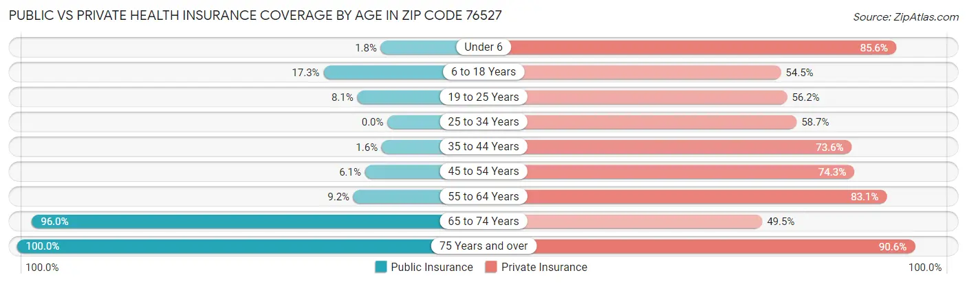 Public vs Private Health Insurance Coverage by Age in Zip Code 76527