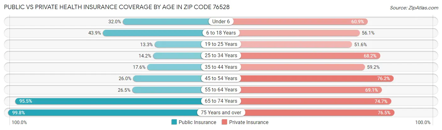 Public vs Private Health Insurance Coverage by Age in Zip Code 76528