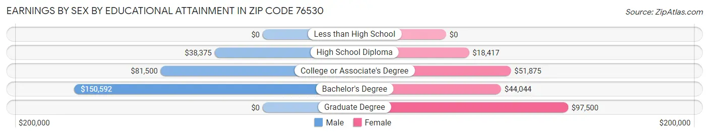 Earnings by Sex by Educational Attainment in Zip Code 76530