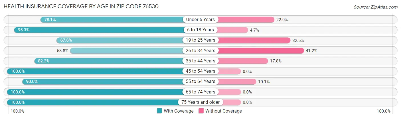 Health Insurance Coverage by Age in Zip Code 76530