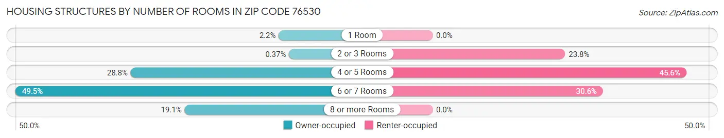 Housing Structures by Number of Rooms in Zip Code 76530