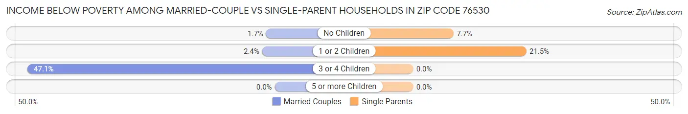 Income Below Poverty Among Married-Couple vs Single-Parent Households in Zip Code 76530