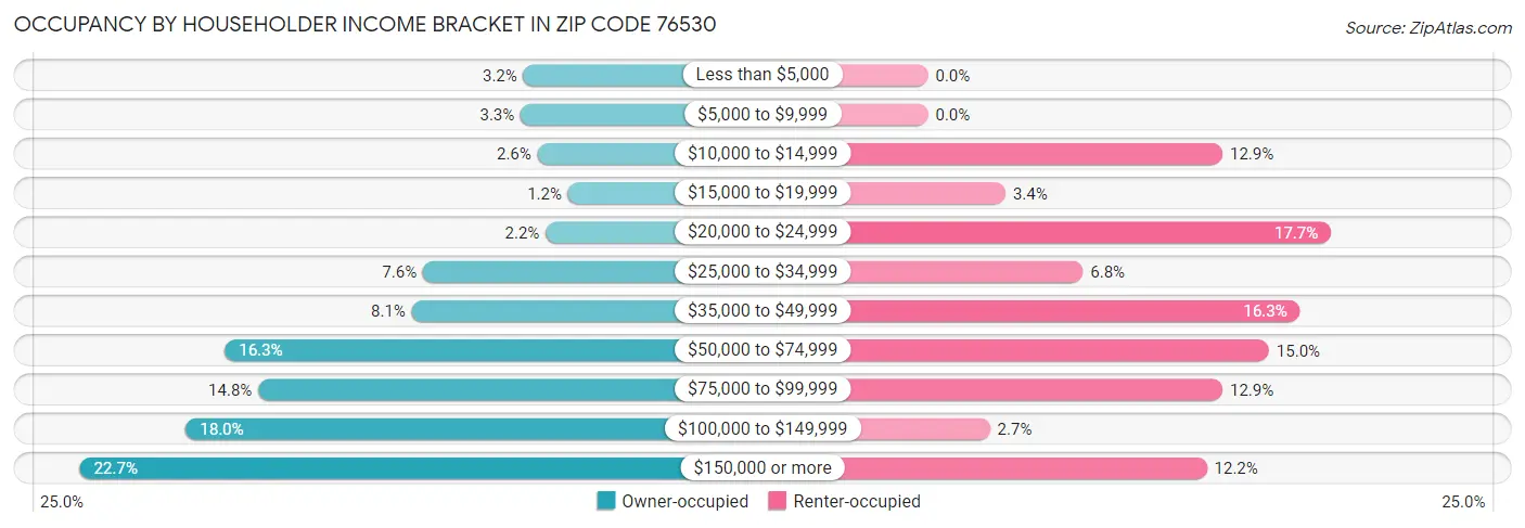 Occupancy by Householder Income Bracket in Zip Code 76530