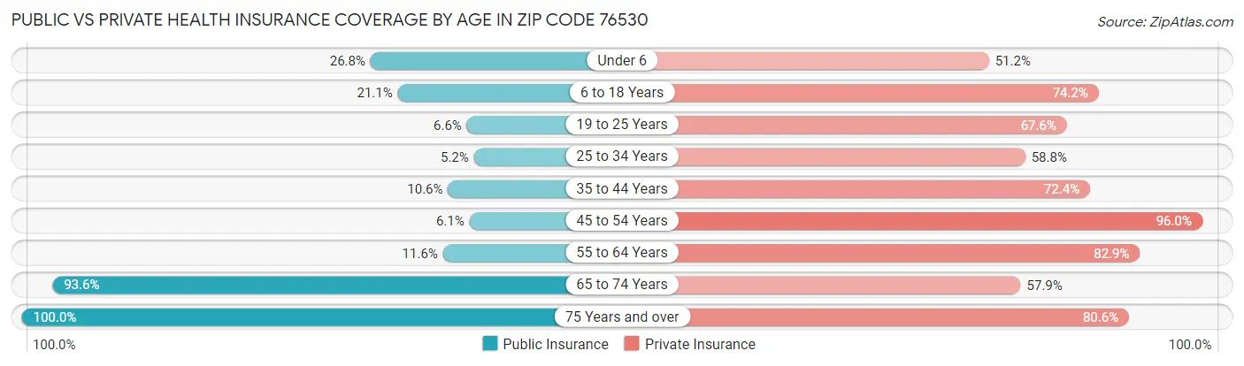 Public vs Private Health Insurance Coverage by Age in Zip Code 76530