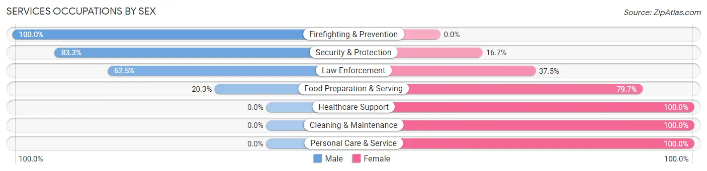 Services Occupations by Sex in Zip Code 76530