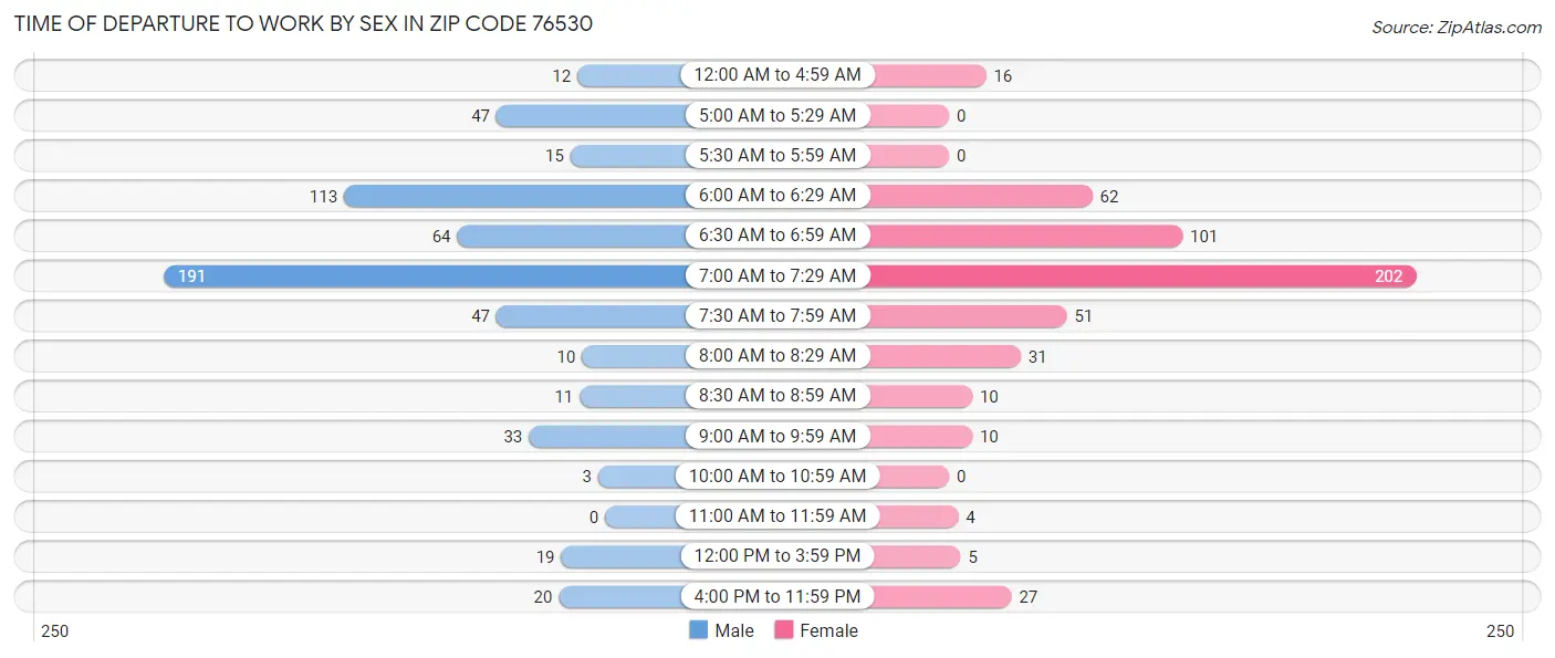 Time of Departure to Work by Sex in Zip Code 76530