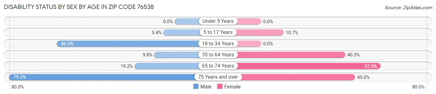 Disability Status by Sex by Age in Zip Code 76538