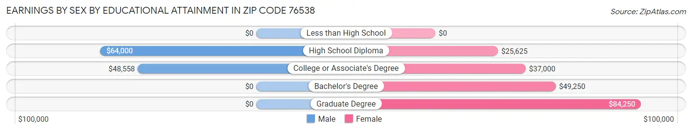 Earnings by Sex by Educational Attainment in Zip Code 76538