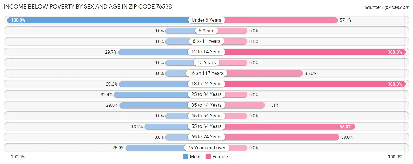 Income Below Poverty by Sex and Age in Zip Code 76538