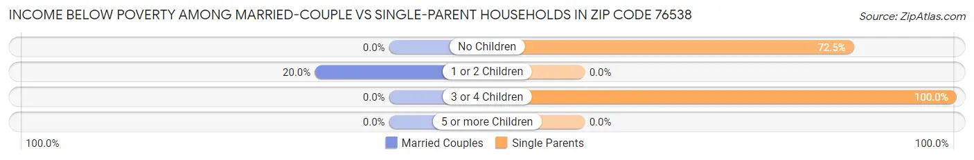 Income Below Poverty Among Married-Couple vs Single-Parent Households in Zip Code 76538