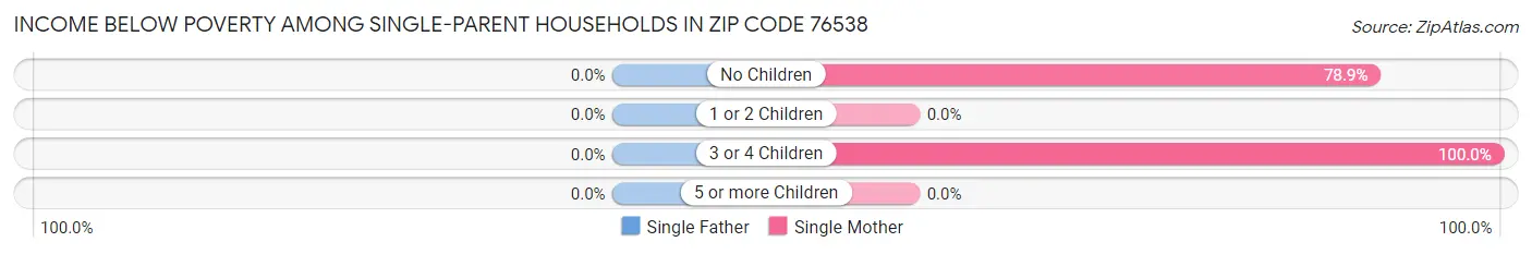 Income Below Poverty Among Single-Parent Households in Zip Code 76538