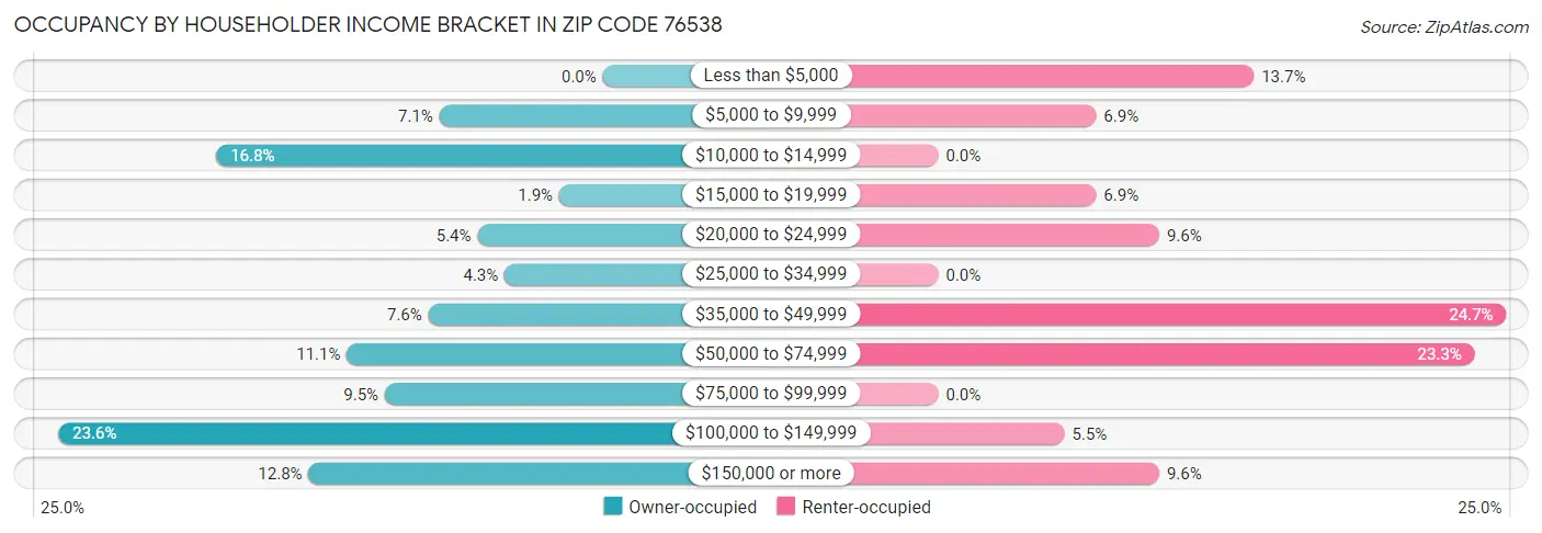 Occupancy by Householder Income Bracket in Zip Code 76538