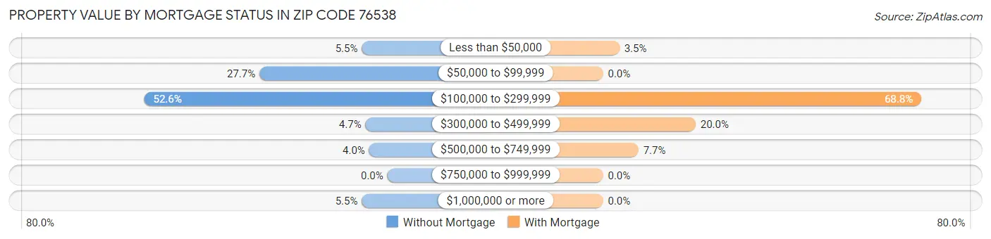 Property Value by Mortgage Status in Zip Code 76538