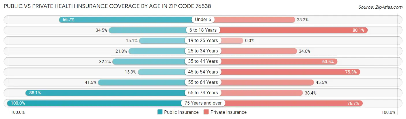 Public vs Private Health Insurance Coverage by Age in Zip Code 76538