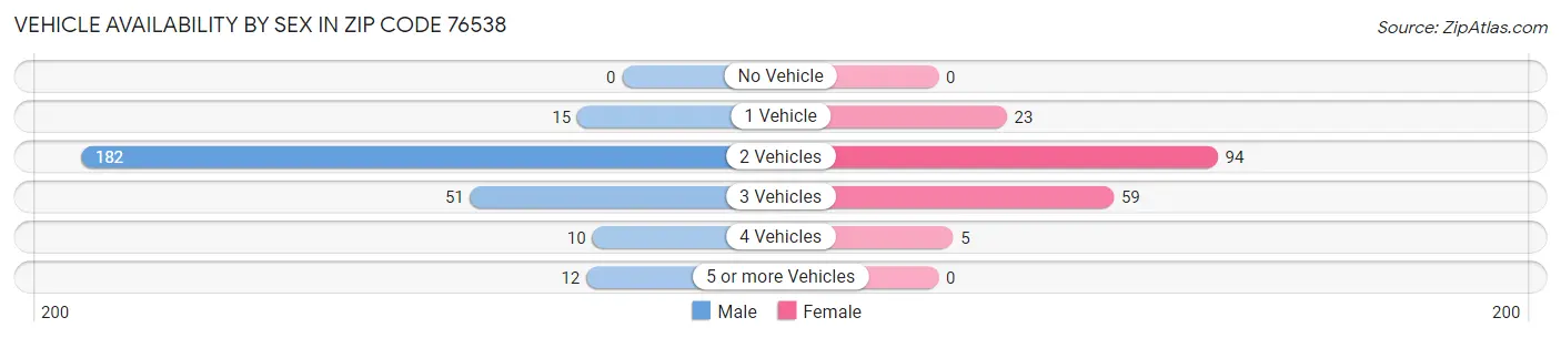 Vehicle Availability by Sex in Zip Code 76538