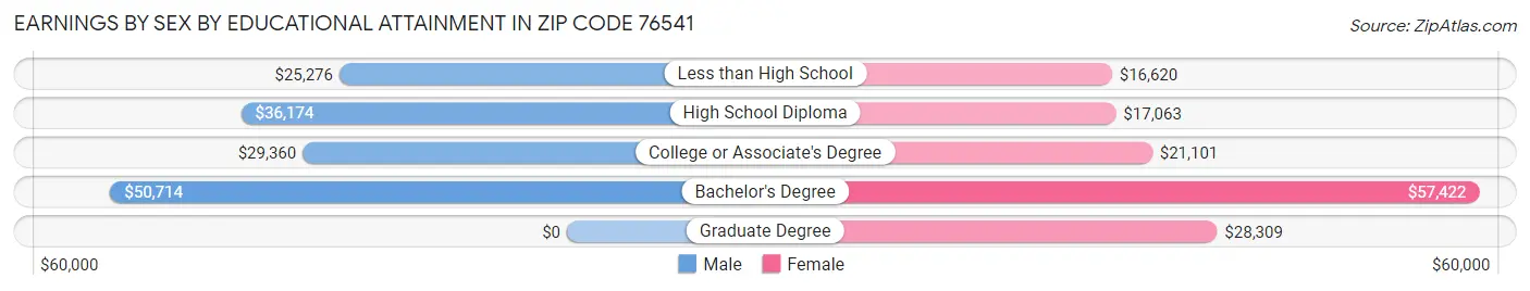 Earnings by Sex by Educational Attainment in Zip Code 76541