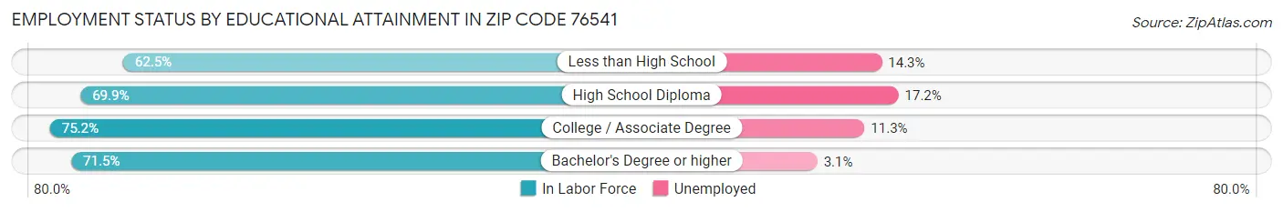 Employment Status by Educational Attainment in Zip Code 76541