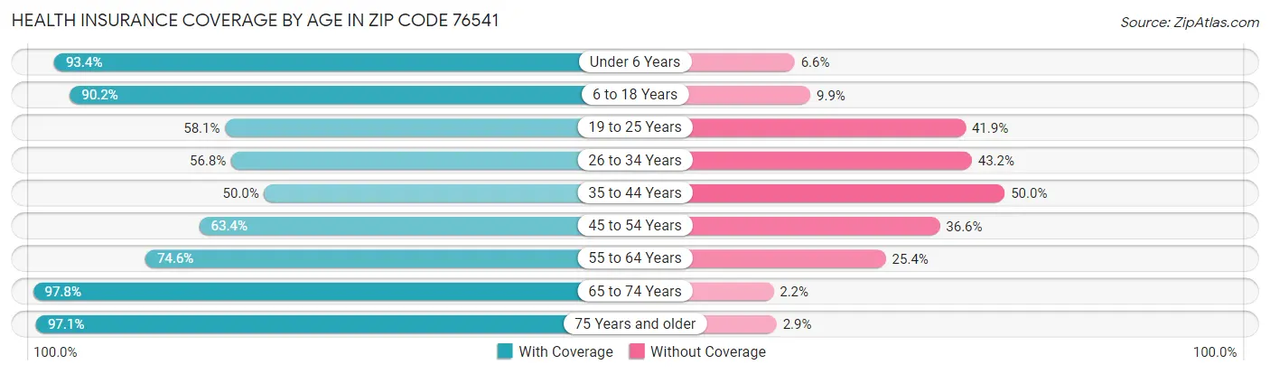 Health Insurance Coverage by Age in Zip Code 76541