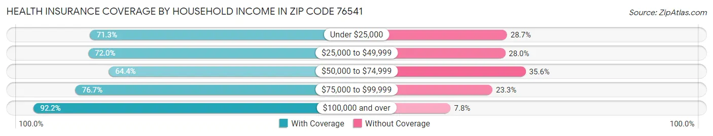 Health Insurance Coverage by Household Income in Zip Code 76541