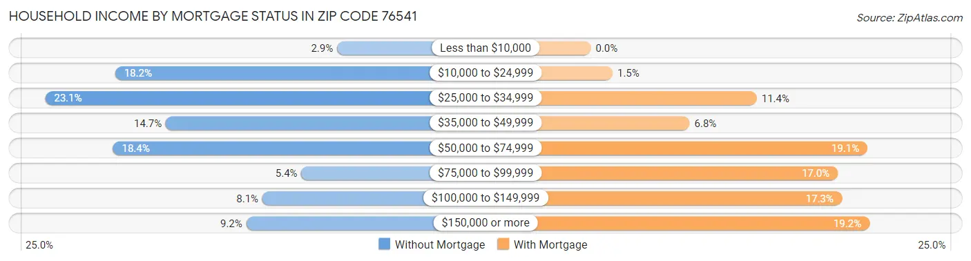Household Income by Mortgage Status in Zip Code 76541