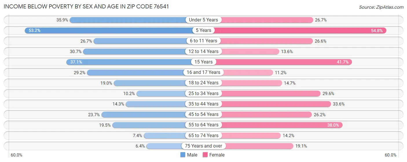 Income Below Poverty by Sex and Age in Zip Code 76541